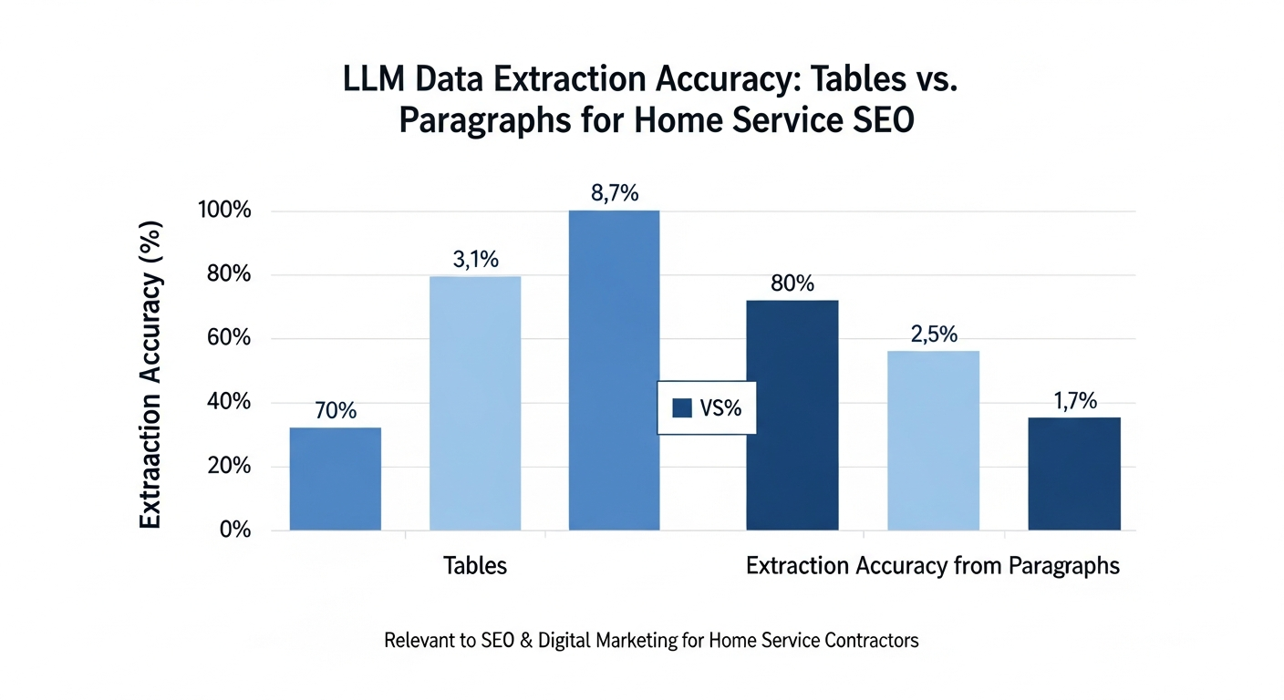 chart of LLM data extraction accuracy from tables vs paragraphs