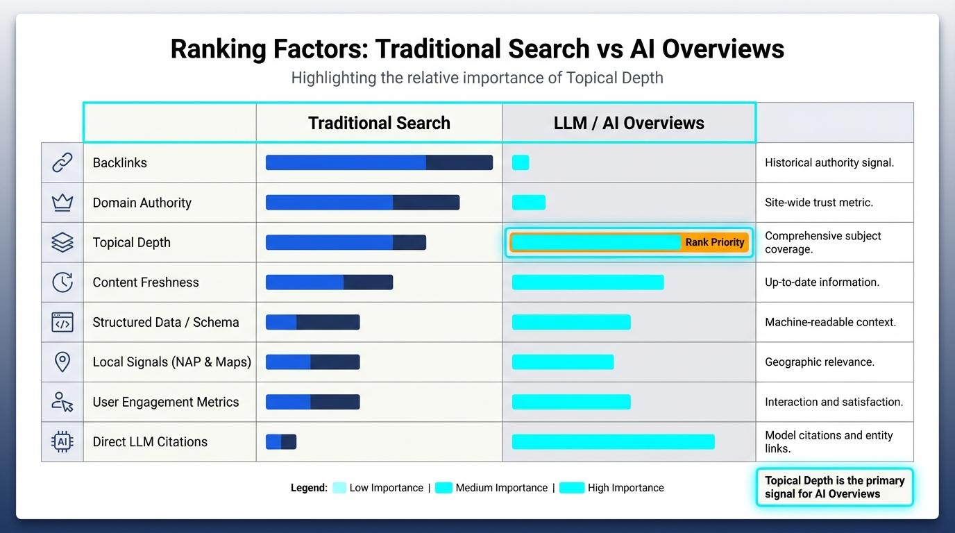 comparison ranking factors traditional search vs AI overviews topical depth