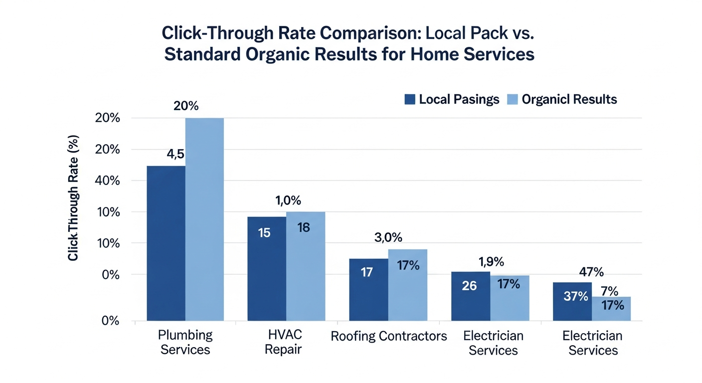 chart showing the click-through rate comparison between Local Pack listings and standard organic results